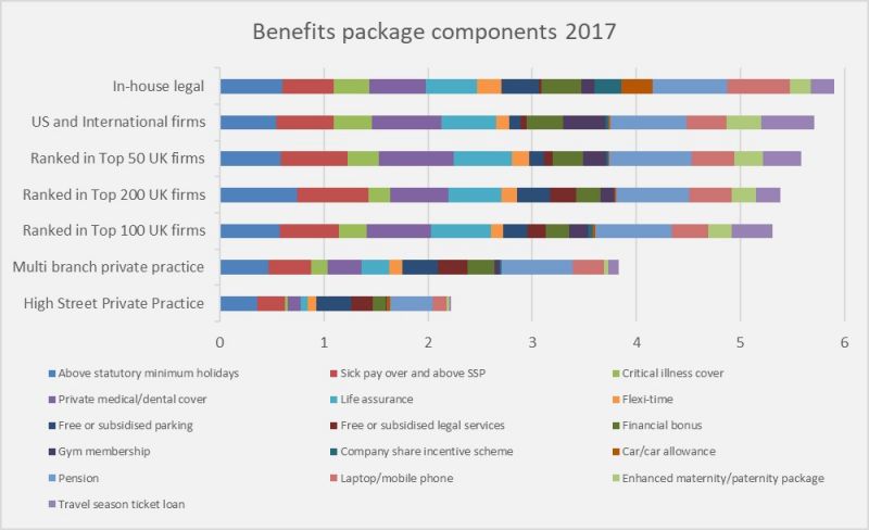 In House legal benefits packages top ranked