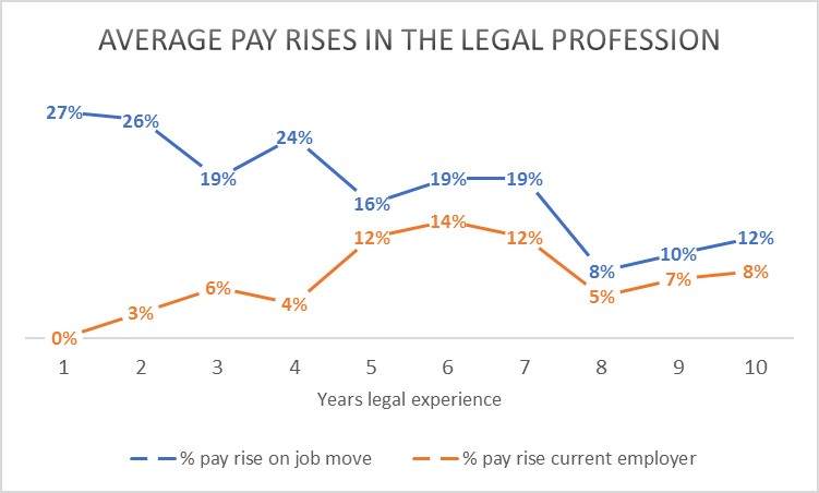 Max out salary in the first 10 years of a legal career