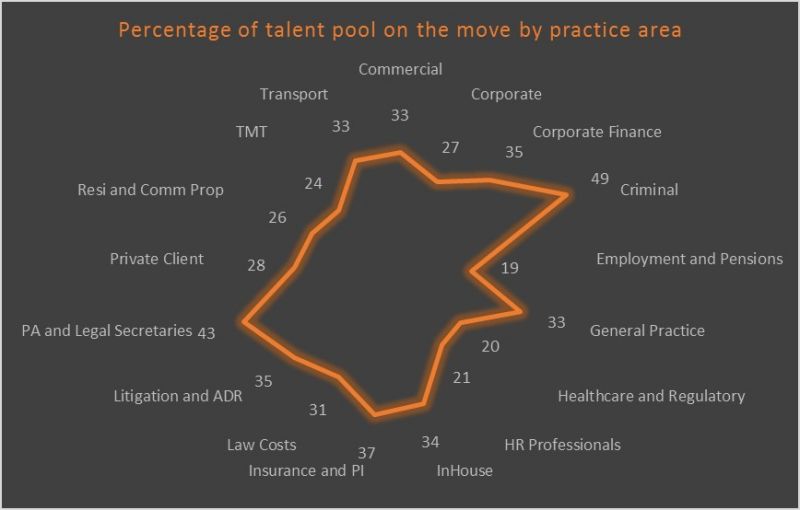 Which is the legal sector's most transient talent pool?